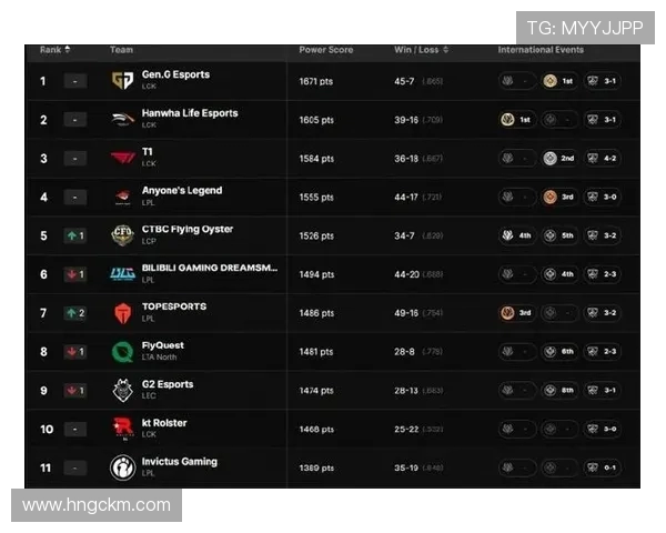 BLG战队在冠军杯积分榜上以93分稳居首位展现强劲实力 BLG战队在冠军杯积分榜上以93分稳居首位展现强劲实力